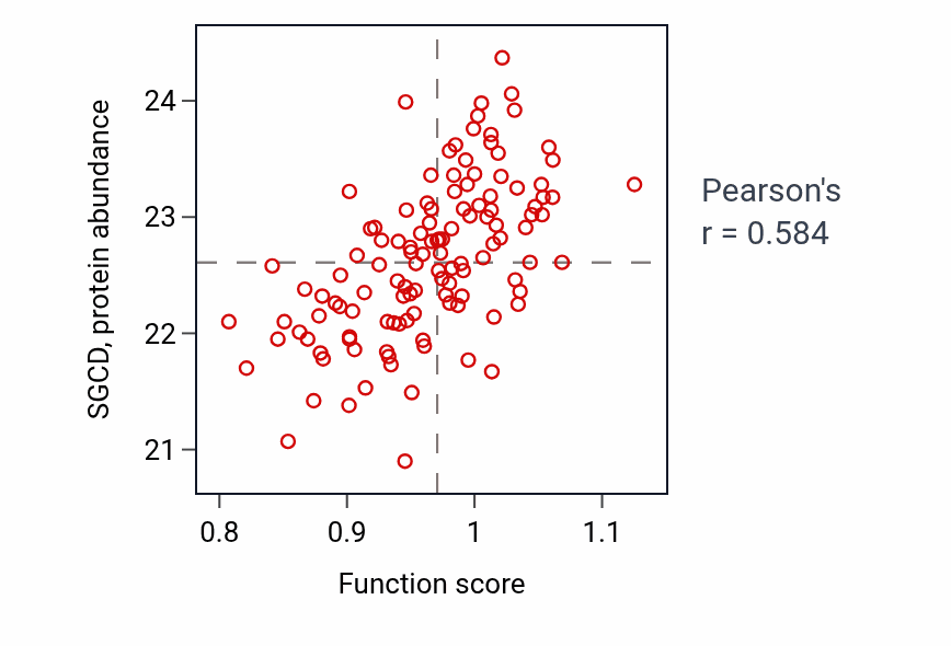Per-sample scatter of Pulmonary valve morphogenesis activity vs SGCD in BRCA.