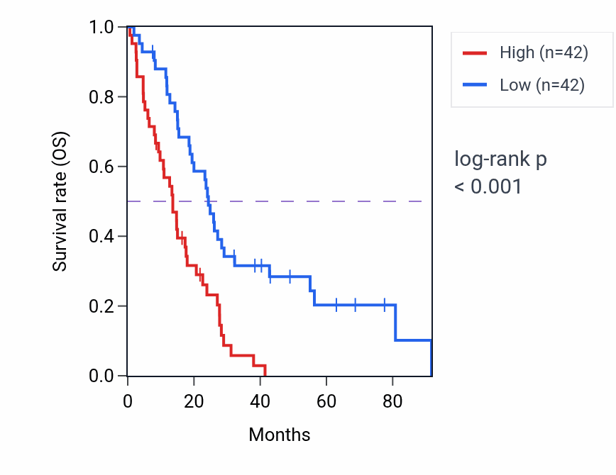 Kaplan&ndash;Meier survival curve for Pulmonary valve morphogenesis pathway activity in MESO: high vs low activity groups.