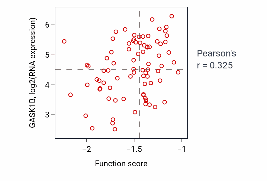 Per-sample scatter of Tricuspid valve morphogenesis activity vs GASK1B in OV.