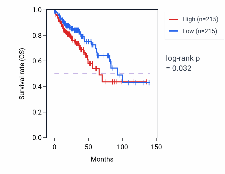 Kaplan&ndash;Meier survival curve for Tricuspid valve morphogenesis pathway activity in COAD: high vs low activity groups.