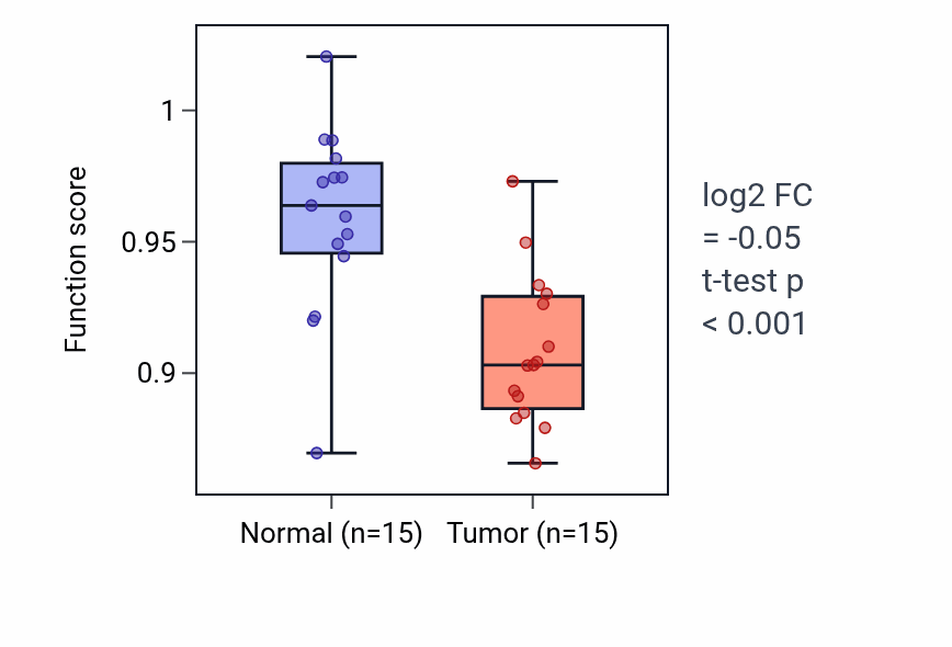 Tumor-vs-normal pathway-activity box plot for Tricuspid valve morphogenesis in LUAD.