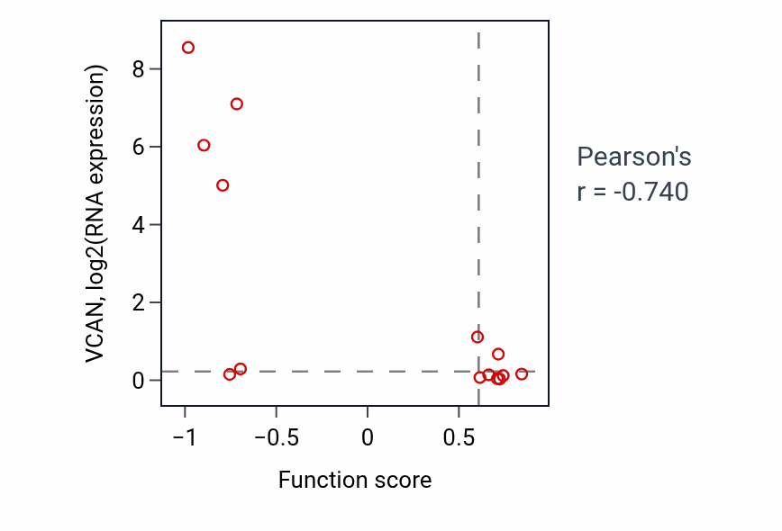 Per-sample scatter of Heart valve formation activity vs VCAN in STOMACH.
