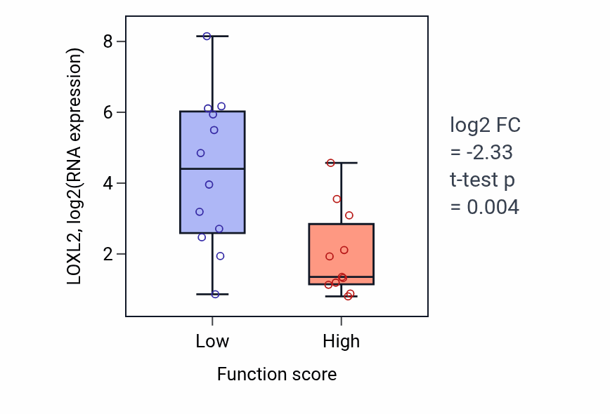 Box plot of LOXL2 in Heart valve formation-low vs -high samples in OESOPHAGUS.