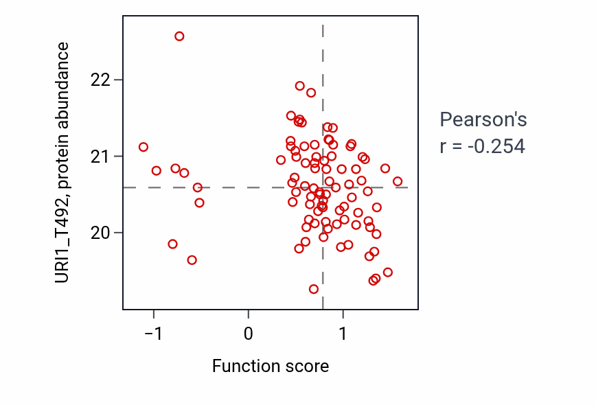 Per-sample scatter of Heart valve formation activity vs URI1_T492 in UCEC.