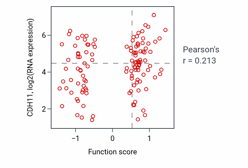 Per-sample scatter of Heart valve formation activity vs CDH11 in BRCA.
