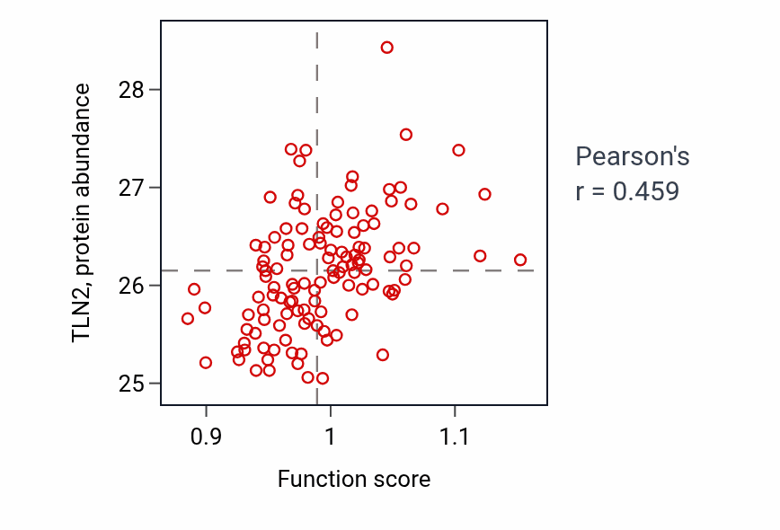 Per-sample scatter of Heart valve formation activity vs TLN2 in BRCA.