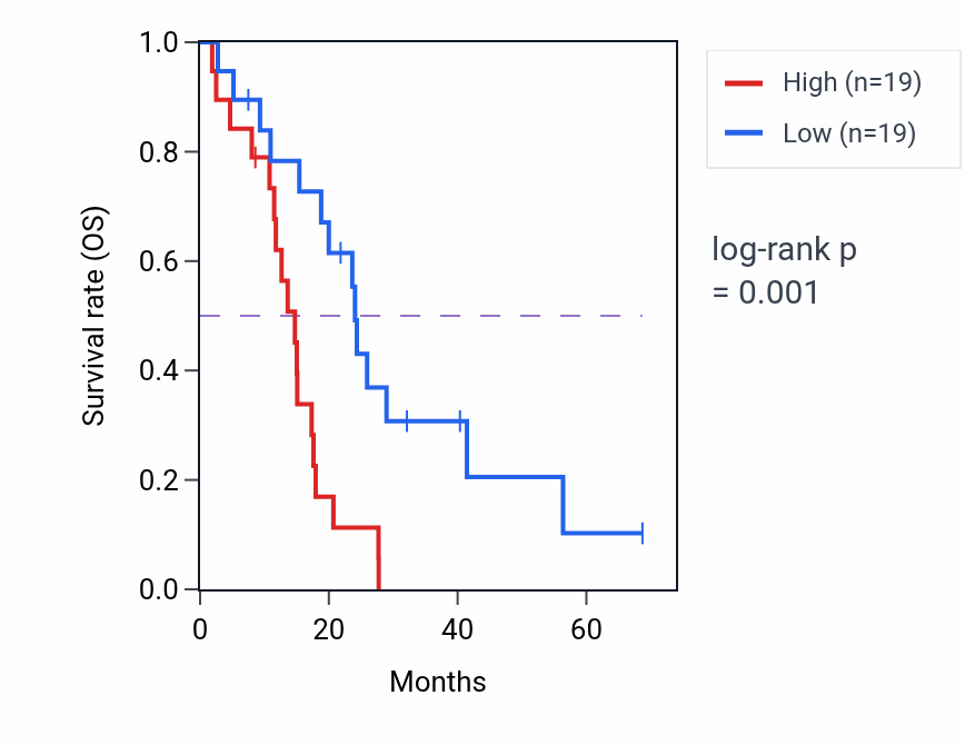 Kaplan&ndash;Meier survival curve for Heart valve formation pathway activity in MESO: high vs low activity groups.