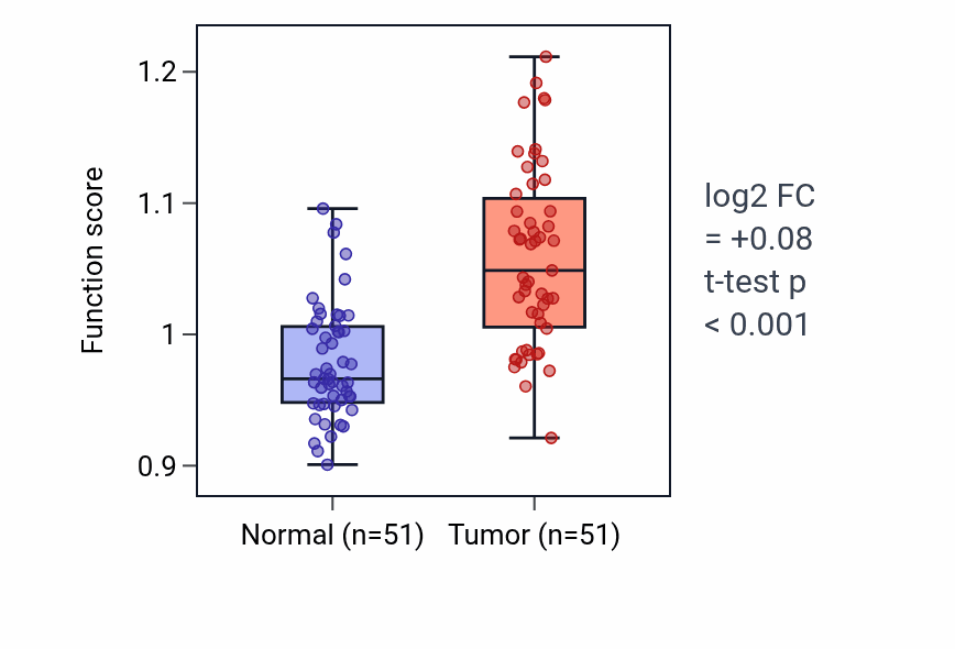 Tumor-vs-normal pathway-activity box plot for Heart valve formation in KIRC.