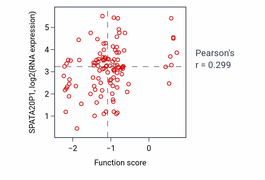 Per-sample scatter of Atrioventricular valve formation activity vs SPATA20P1 in LUAD.