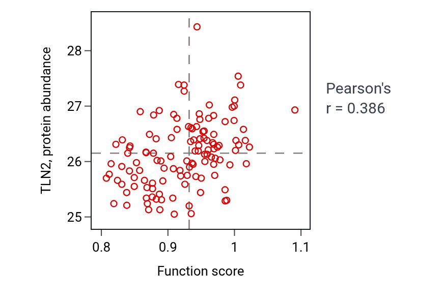 Per-sample scatter of Atrioventricular valve formation activity vs TLN2 in BRCA.