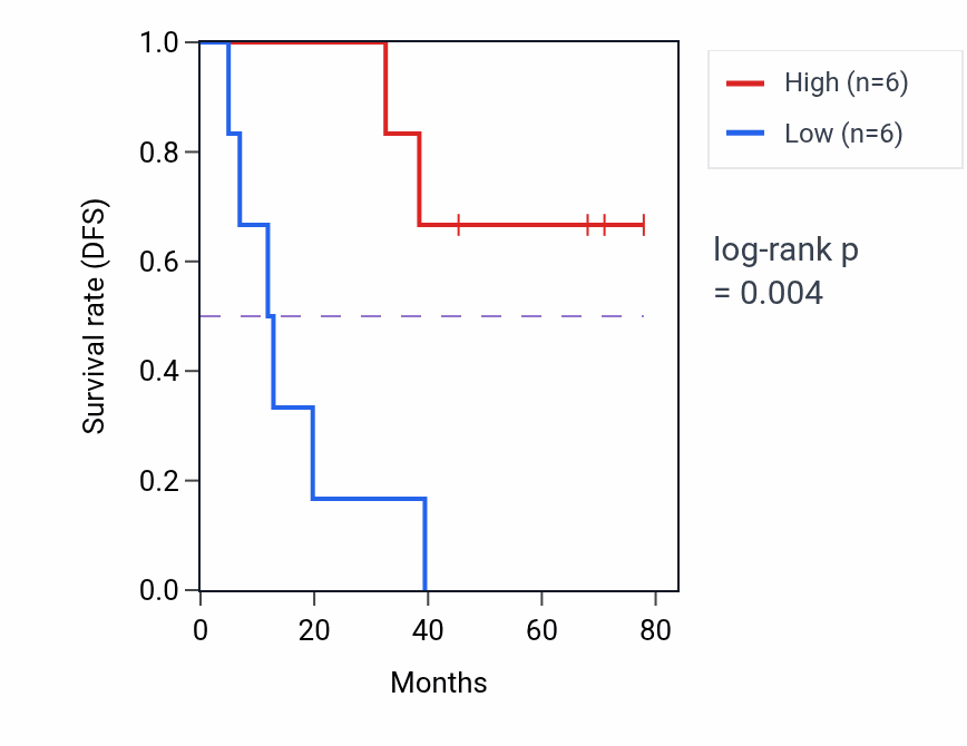 Kaplan&ndash;Meier survival curve for Atrioventricular valve formation pathway activity in SCLC: high vs low activity groups.