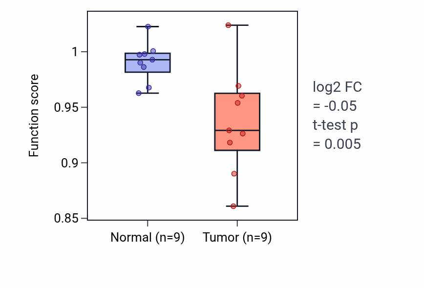 Tumor-vs-normal pathway-activity box plot for Atrioventricular valve formation in THCA.
