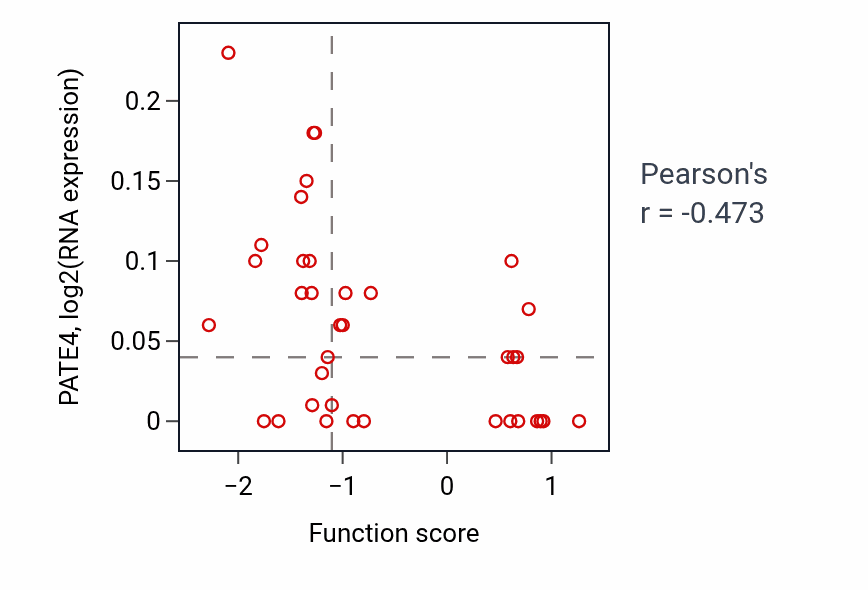 Per-sample scatter of Endocardial cushion development activity vs PATE4 in BREAST.