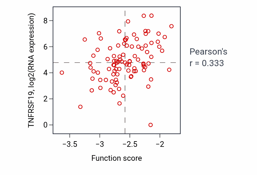 Per-sample scatter of Endocardial cushion development activity vs TNFRSF19 in UCEC.