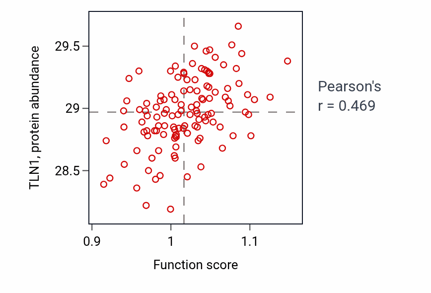 Per-sample scatter of Endocardial cushion development activity vs TLN1 in BRCA.