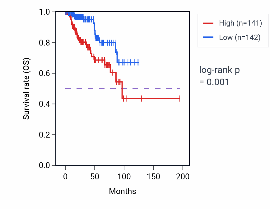 Kaplan&ndash;Meier survival curve for Endocardial cushion development pathway activity in KIRP: high vs low activity groups.