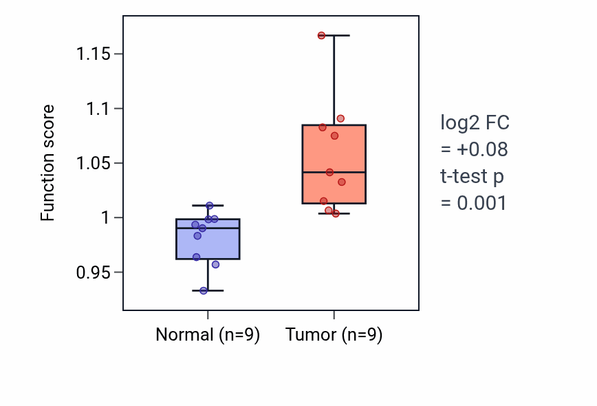 Tumor-vs-normal pathway-activity box plot for Endocardial cushion development in HNSC.