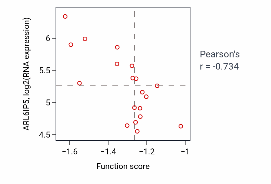 Per-sample scatter of Epithelial to mesenchymal transition involved in endocardial cushion formation activity vs ARL6IP5 in LARGE_INTESTINE.