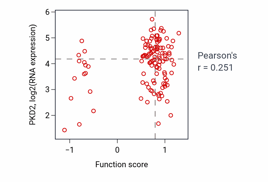 Per-sample scatter of Epithelial to mesenchymal transition involved in endocardial cushion formation activity vs PKD2 in BRCA.