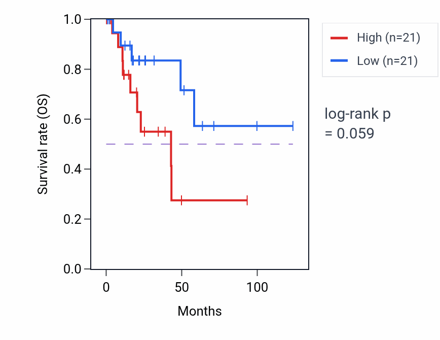 Kaplan&ndash;Meier survival curve for Epithelial to mesenchymal transition involved in endocardial cushion formation pathway activity in KIRP: high vs low activity groups.