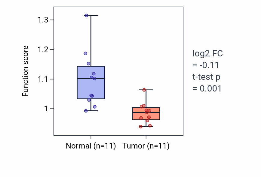 Tumor-vs-normal pathway-activity box plot for Epithelial to mesenchymal transition involved in endocardial cushion formation in KICH.