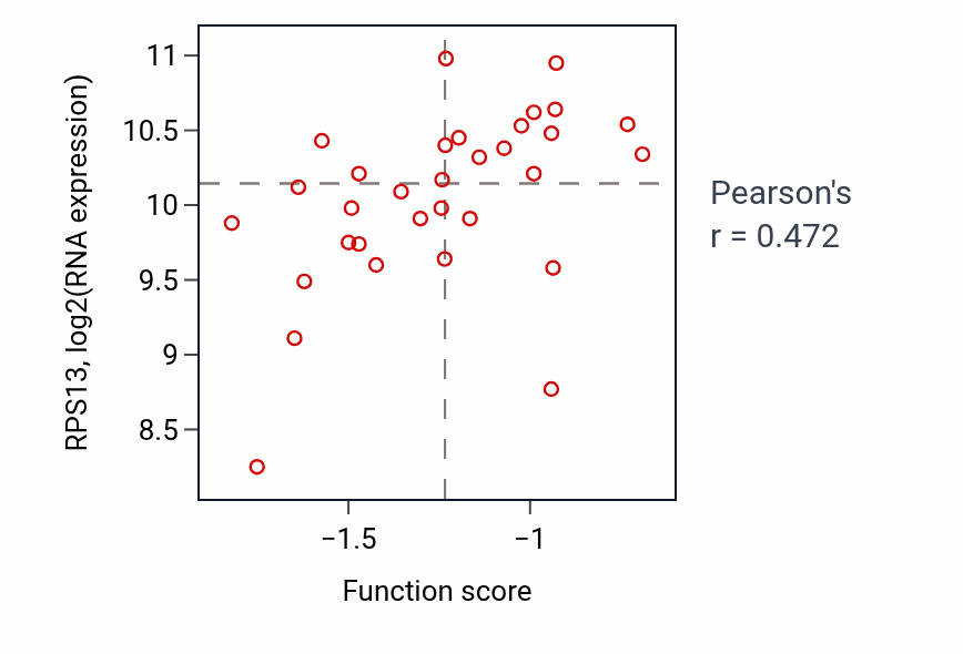 Per-sample scatter of Endocardial cushion morphogenesis activity vs RPS13 in LUNG_NSCLC_LUAD.