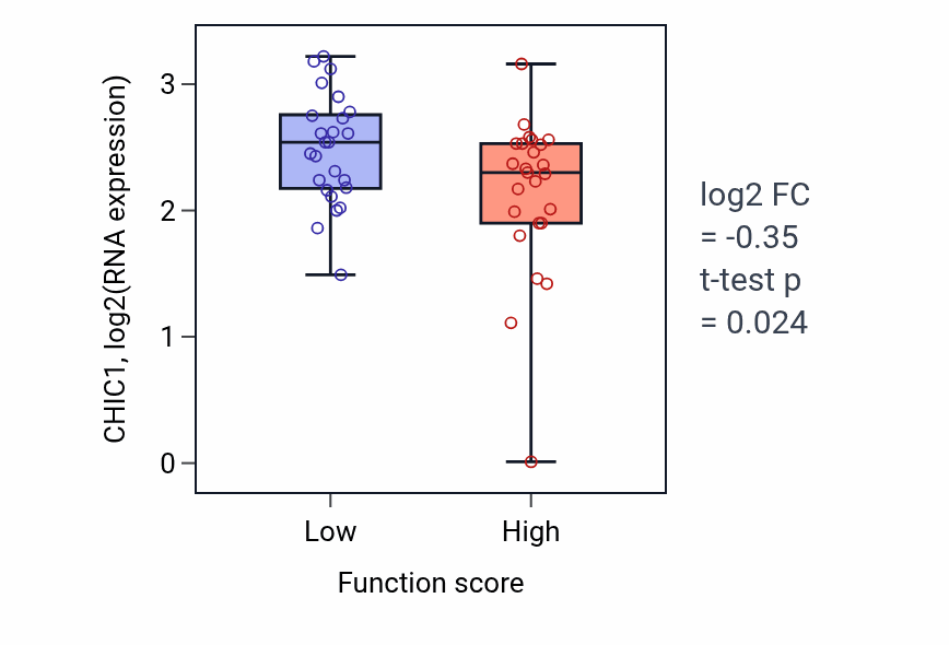 Box plot of CHIC1 in Endocardial cushion morphogenesis-low vs -high samples in CNS.
