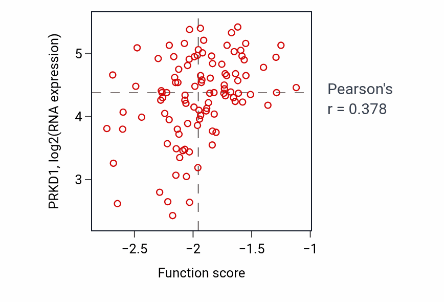 Per-sample scatter of Endocardial cushion morphogenesis activity vs PRKD1 in CCRCC.