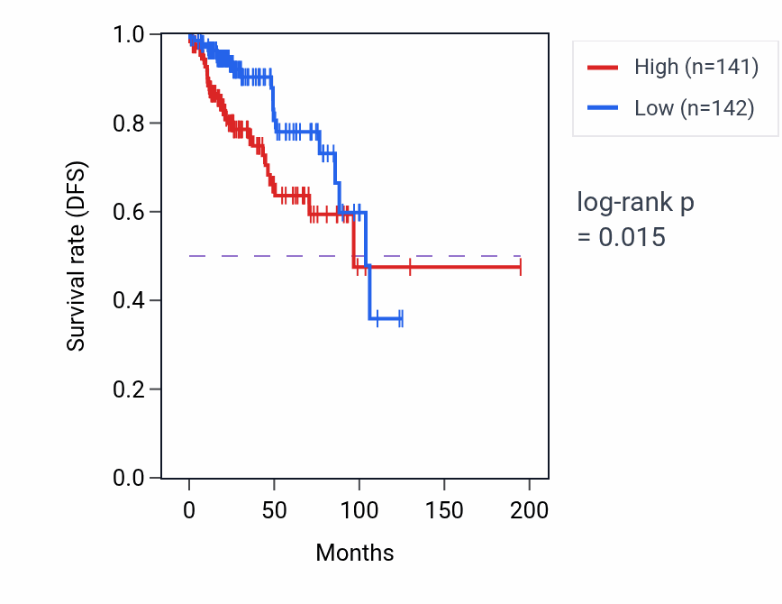 Kaplan&ndash;Meier survival curve for Endocardial cushion morphogenesis pathway activity in KIRP: high vs low activity groups.