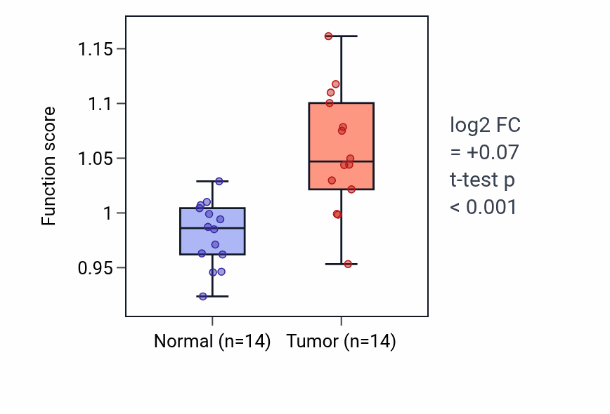 Tumor-vs-normal pathway-activity box plot for Endocardial cushion morphogenesis in HNSC.