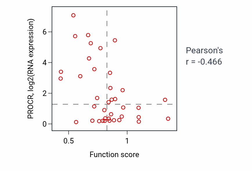 Per-sample scatter of Cardiac chamber development activity vs PROCR in LUNG_SCLC.
