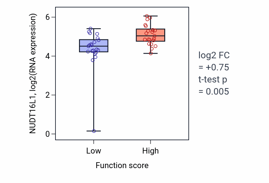 Box plot of NUDT16L1 in Cardiac chamber development-low vs -high samples in LARGE_INTESTINE.