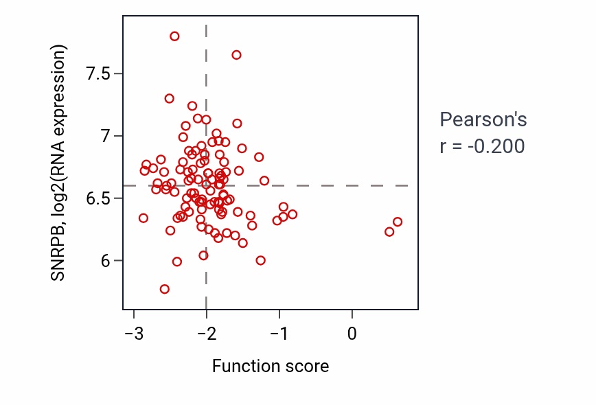 Per-sample scatter of Cardiac chamber development activity vs SNRPB in CCRCC.