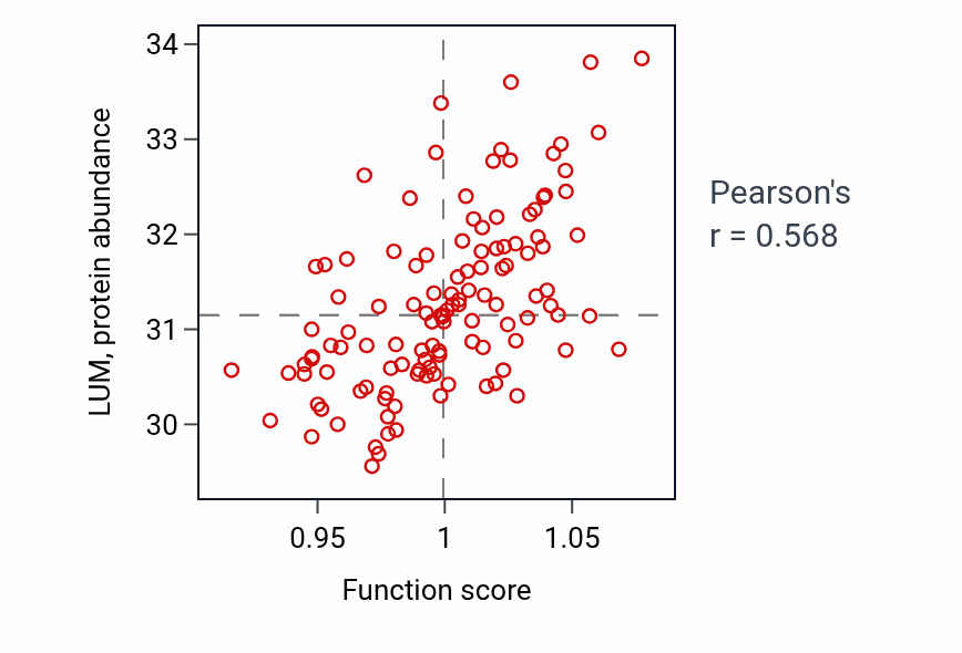Per-sample scatter of Cardiac chamber development activity vs LUM in BRCA.