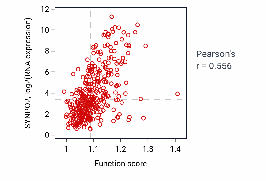 Per-sample scatter of Cardiac chamber development activity vs SYNPO2 in STAD.