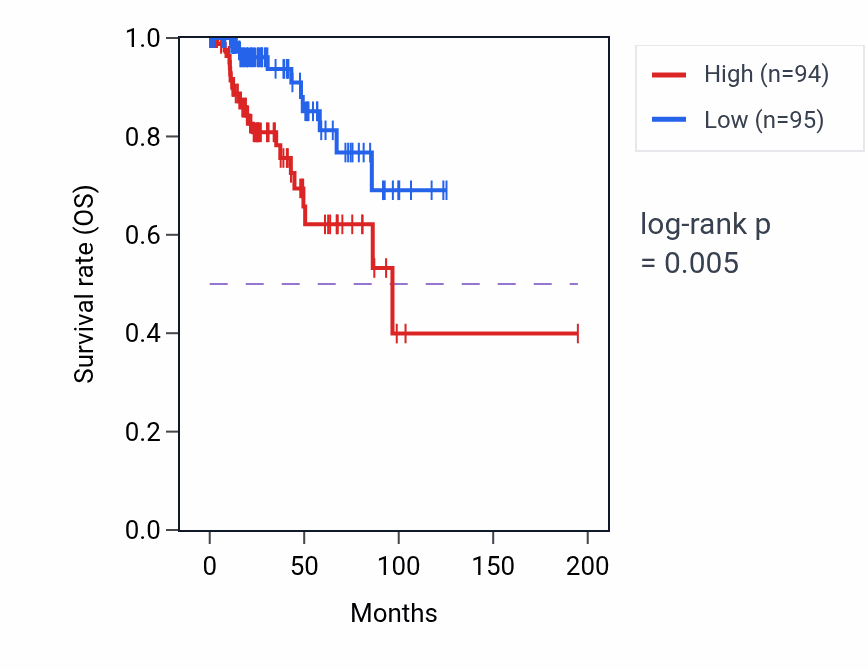 Kaplan&ndash;Meier survival curve for Cardiac chamber development pathway activity in KIRP: high vs low activity groups.