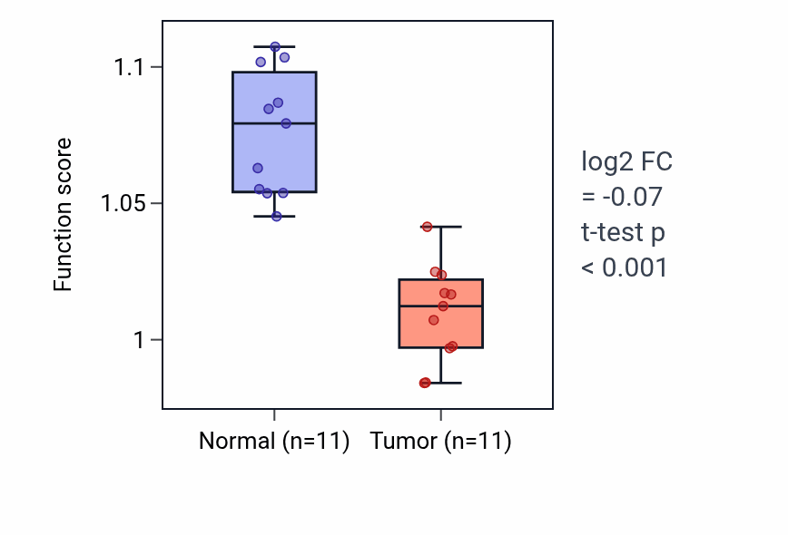 Tumor-vs-normal pathway-activity box plot for Cardiac chamber development in KICH.