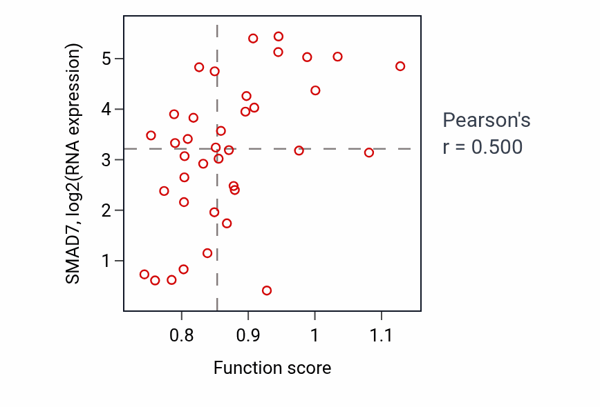 Per-sample scatter of Cardiac chamber morphogenesis activity vs SMAD7 in BONE.