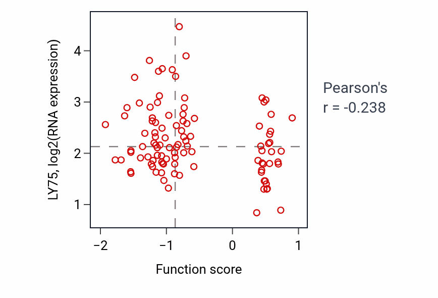 Per-sample scatter of Cardiac chamber morphogenesis activity vs LY75 in CCRCC.