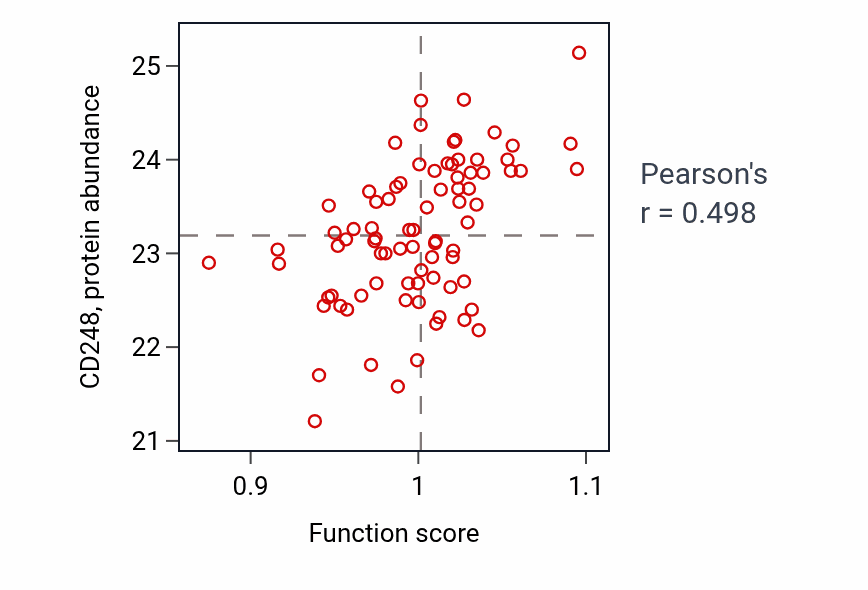 Per-sample scatter of Cardiac chamber morphogenesis activity vs CD248 in OV.