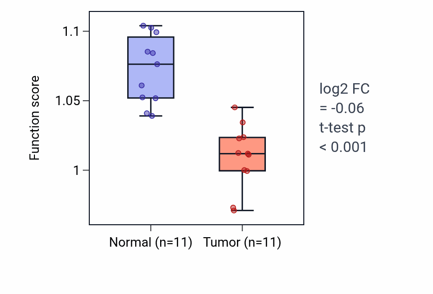 Tumor-vs-normal pathway-activity box plot for Cardiac chamber morphogenesis in KICH.