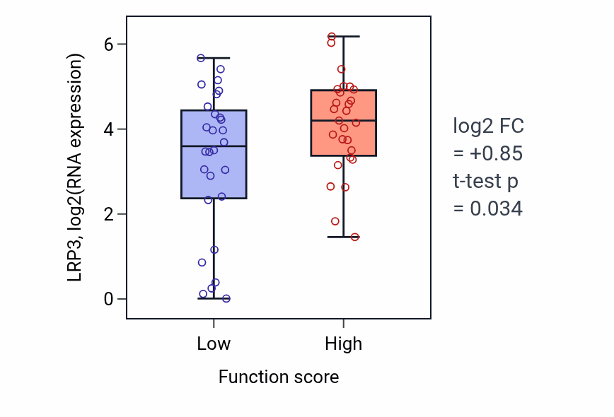 Box plot of LRP3 in Cardiac chamber formation-low vs -high samples in BREAST.