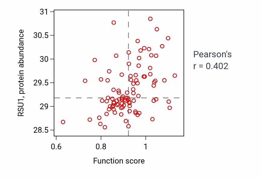 Per-sample scatter of Cardiac chamber formation activity vs RSU1 in UCEC.