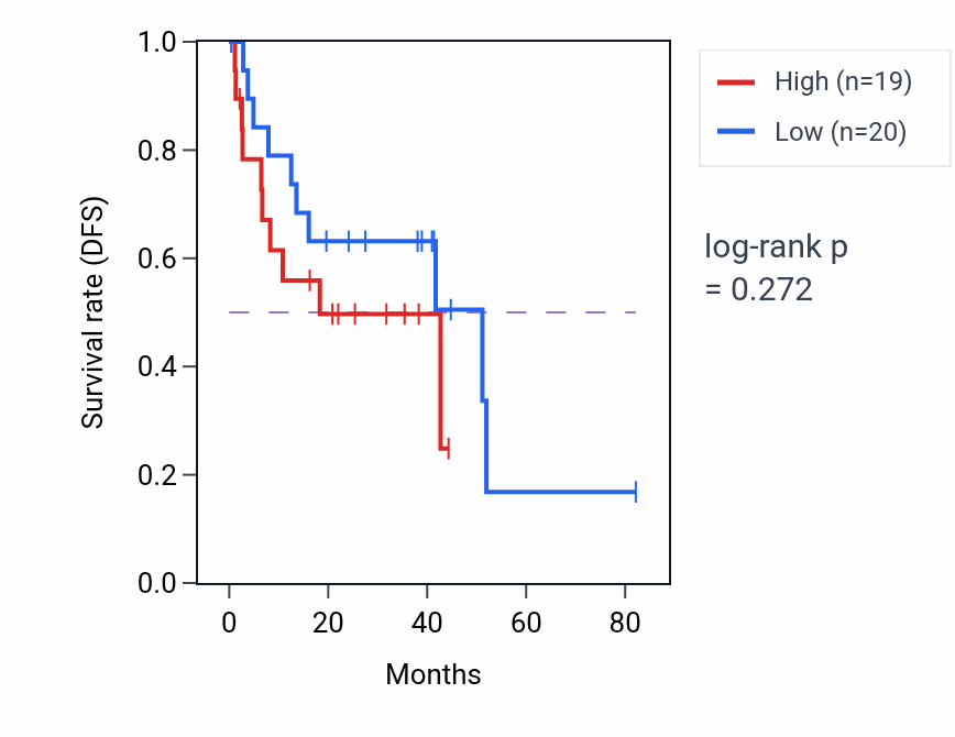 Kaplan&ndash;Meier survival curve for Cardiac chamber formation pathway activity in UVM: high vs low activity groups.