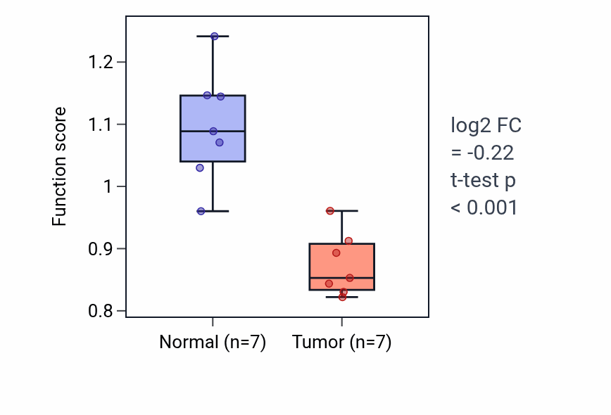 Tumor-vs-normal pathway-activity box plot for Cardiac chamber formation in BLCA.