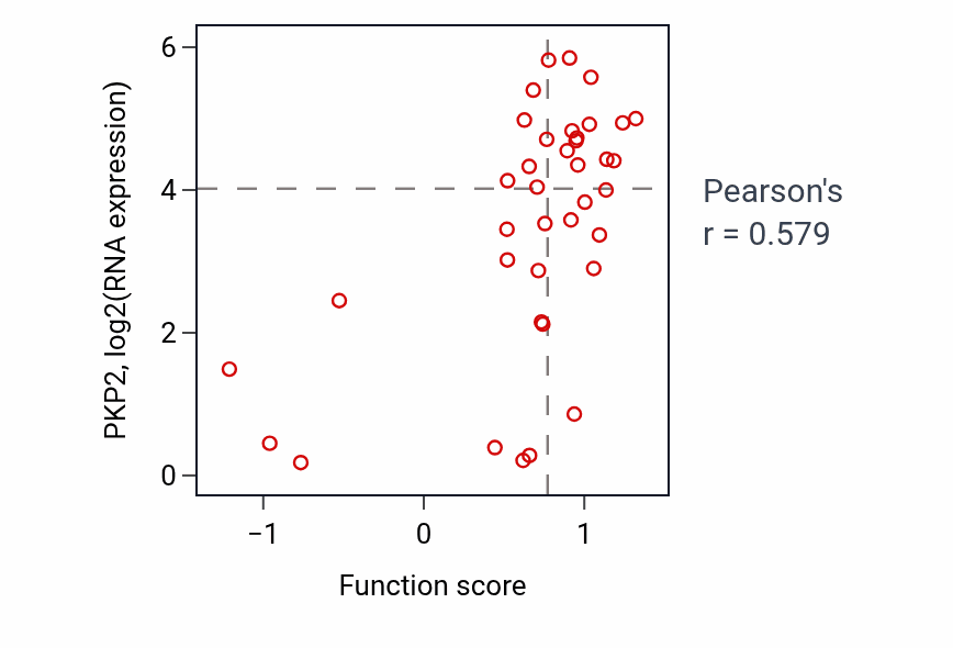 Per-sample scatter of Cardiac ventricle morphogenesis activity vs PKP2 in LUNG_SCLC.