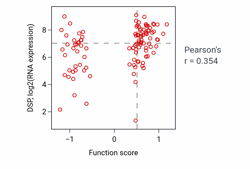 Per-sample scatter of Cardiac ventricle morphogenesis activity vs DSP in LUAD.