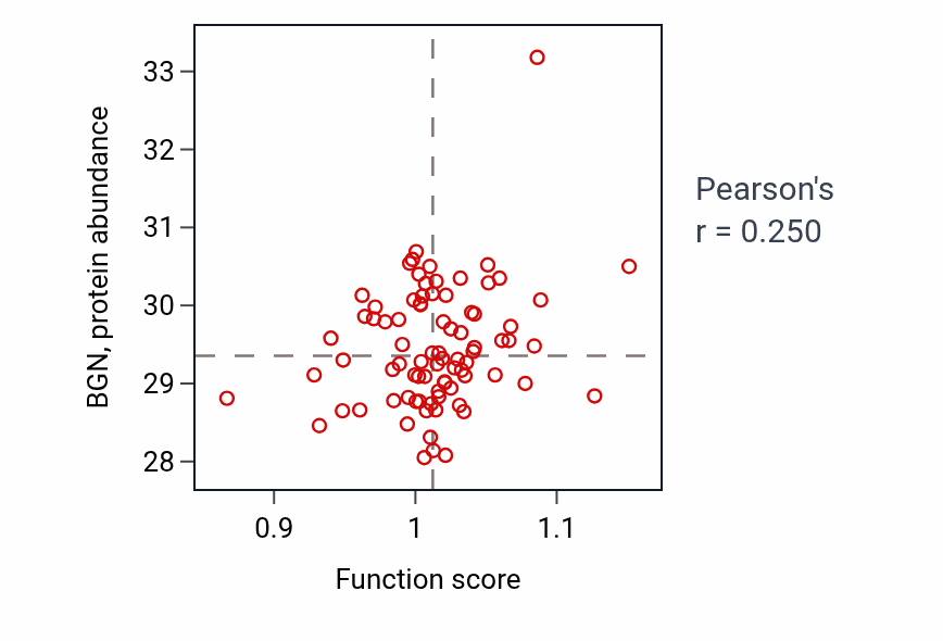 Per-sample scatter of Cardiac ventricle morphogenesis activity vs BGN in OV.
