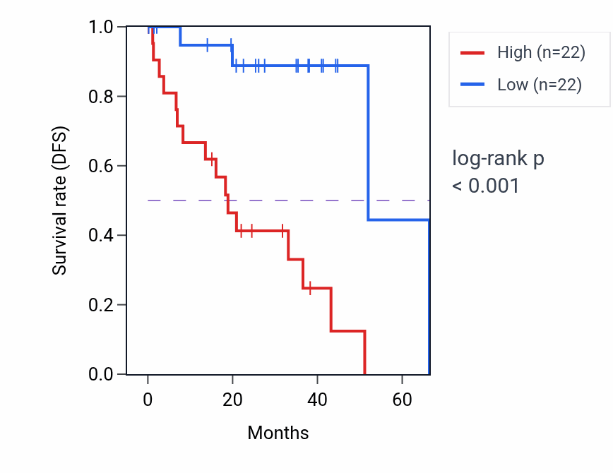 Kaplan&ndash;Meier survival curve for Cardiac ventricle morphogenesis pathway activity in UVM: high vs low activity groups.