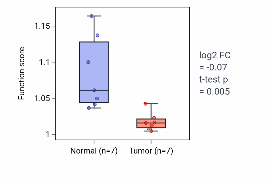 Tumor-vs-normal pathway-activity box plot for Cardiac ventricle morphogenesis in KICH.